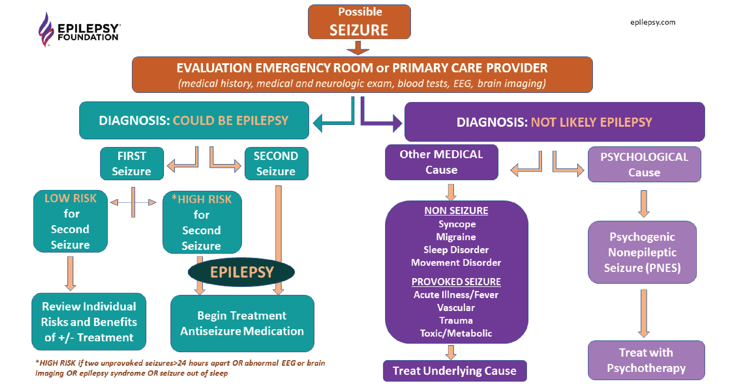 understanding-seizures-epilepsy-foundation